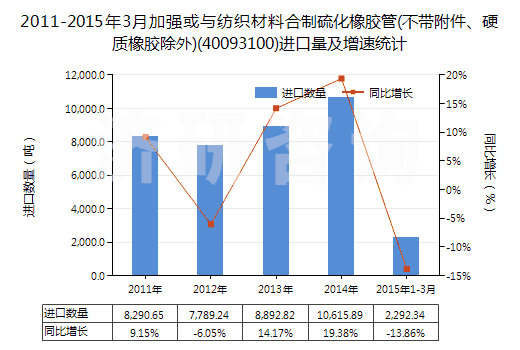 2011-2015年3月加強(qiáng)或與紡織材料合制硫化橡膠管(不帶附件、硬質(zhì)橡膠除外)(40093100)進(jìn)口量及增速統(tǒng)計(jì)